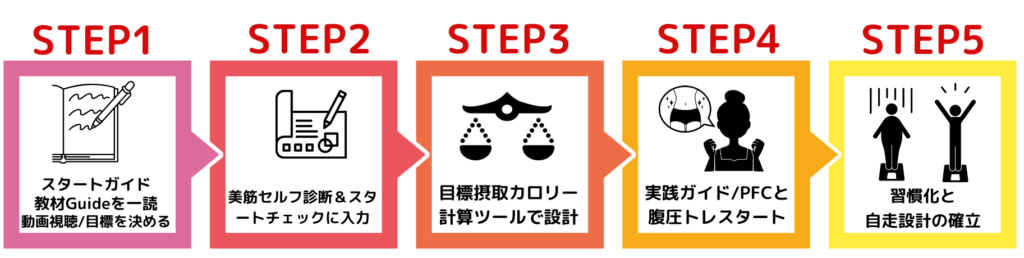 美筋ダイエット実践プログラム5つのステップ