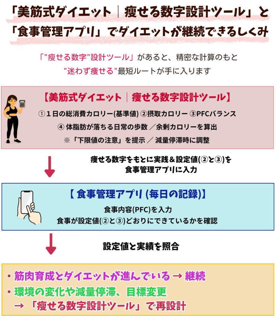 美筋式ダイエット・目標摂取カロリー計算ツールと食事管理アプリで成果を継続するしくみ