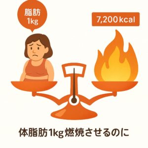 体脂肪1kg減らすためには7,200kcal必要：美筋式ダイエット