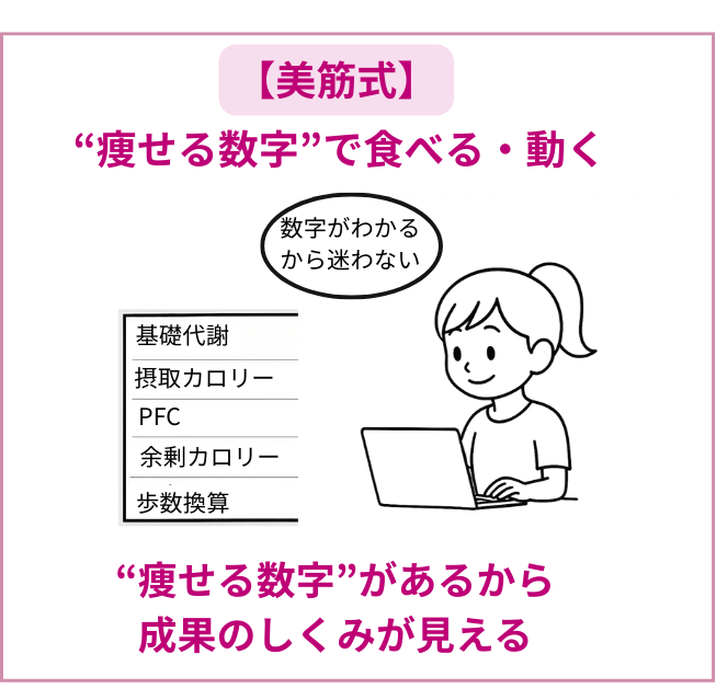 美筋式ダイエット